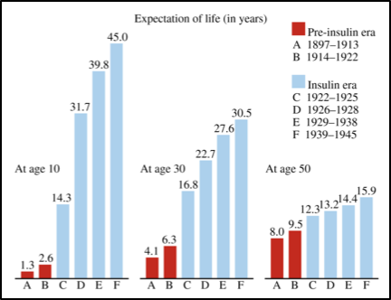 Figure 1. Life expectancy in pre- vs post insulin era. Figure 1 from (Gale, 2009). Gale illustrated the expected survival estimated by (Dublin, 1951). However, Gale went on to describe how this figure greatly overestimated survival in Type-1 Diabetics.