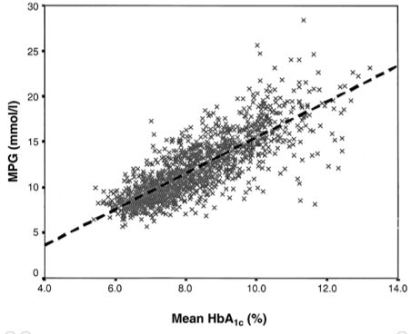 Figure 5 Mean Plasma Glucose (MPG) vs Mean HbA1c Correlation . Data taken from over 1,400 Type-1 Diabetics during Diabetic Control and Complications Trial (DCCT) indicating a strong correlation between average blood glucose levels and HbA1c. Figure 1 from (Rohlfing et al., 2002)