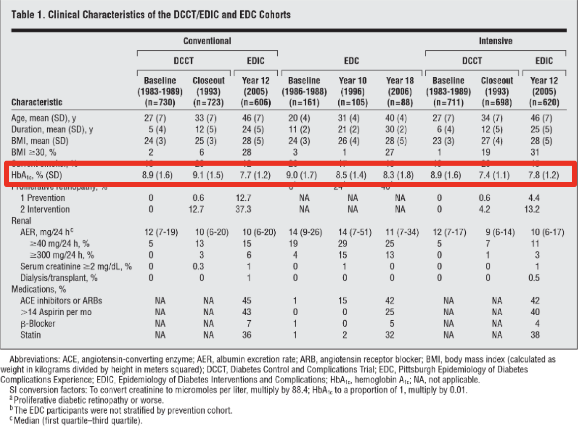 Table 8 HbA1c Levels Pre- and Post-Intensive Treatment Therapy Versus Control from Both DCCT and EDIC trials. Table 1 from (Diabetes et al., 2009)