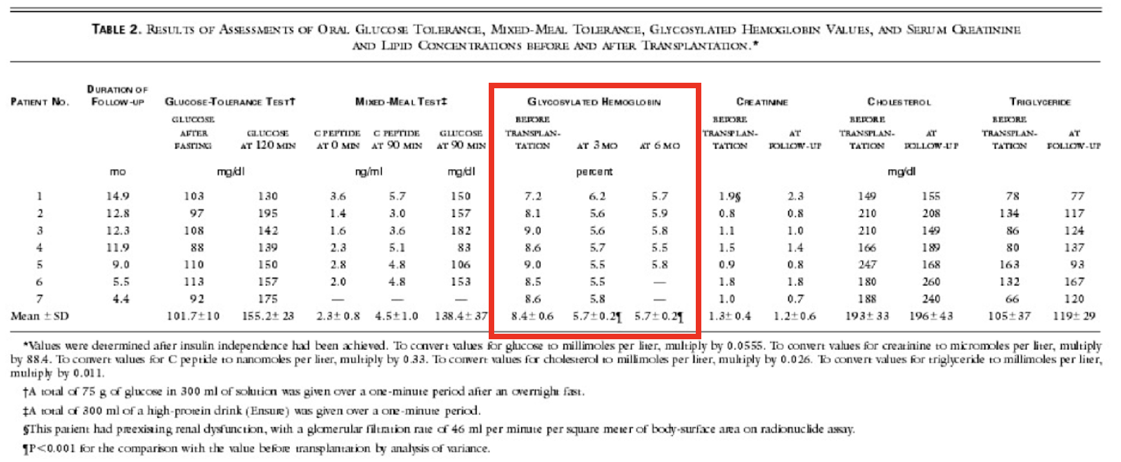 Table 11 HbA1c Pre, 3-Month Post, and 6-Month Post Implantation of Donor Islet Cells into Type-1 Diabetics. Tables 2 from (Shapiro et al., 2000)