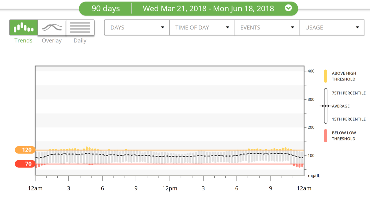 Figure 16 90-Day Blood Glucose Average on Very Low Carbohydrate Diet