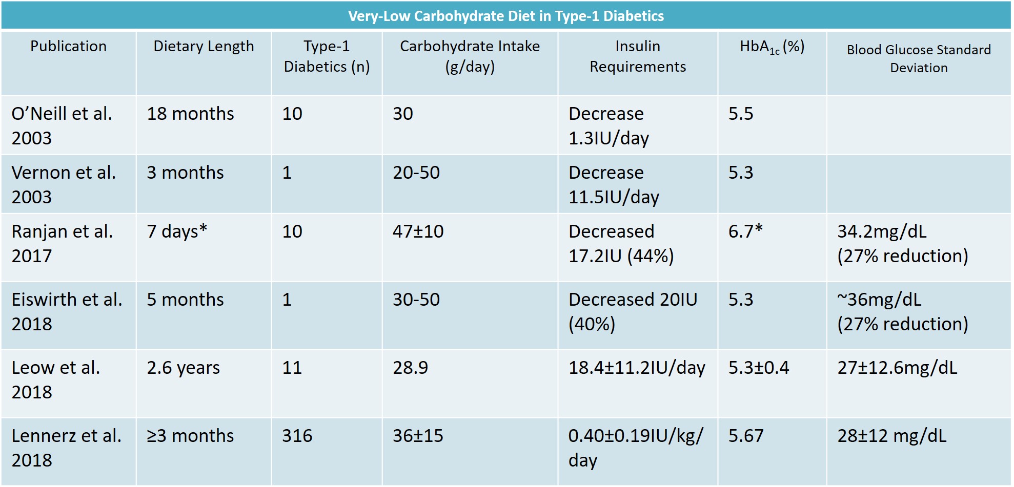 Table 8 Up-To-Date (since 9/11/19) Glycemic Management in Type-1 Diabetics on Very-Low Carbohydrate Diet. Current data on VLCD with ≤50g carbohydrates/day in Type-1 Diabetics. This data illustrates that in ever trials where VLCD was evaluated for atleast 3 months, Type-1 Diabetic’s were able to achieve non-diabetic HbA1cs, demonstrate very small blood glucose standard deviation, and lower insulin quantity (or demonstrate low insulin requires against historical references). * Only one analysis demonstrated an HbA1c outside of the normal range, non-diabetic range (Ranjan et al. 2017). However, Ranjan et al. (2017) was only a 7 day trial which is too short of a trial (HbA1c reflects average glucose levels over 2-3 months) to accurately evaluate diet-induced changes on HbA1c. (Eiswirth et al. 2018; Leow et al. 2018; Lennerz et al. 2018; O'Neill, 2003; Ranjan et al. 2017; Vernon, Mavropoulos, Transue, Yancy, & Westman, 2003).