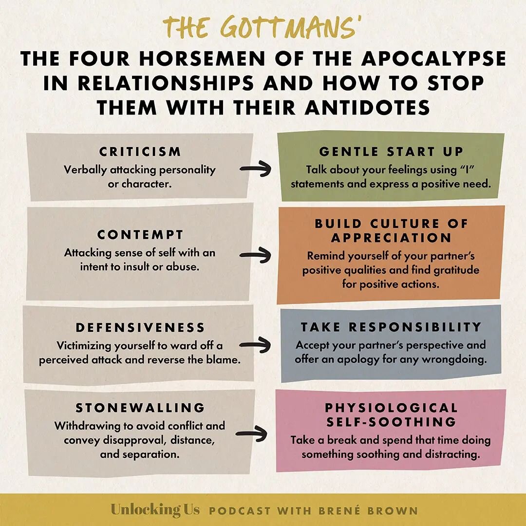 In relationships, the goal is to learn how to show up with kindness and empathy to manage conflict, rather than the impossible task of eliminating it.
#relationships
#fourhorsemenoftheapocalypse 
#mental health
#growthmindset