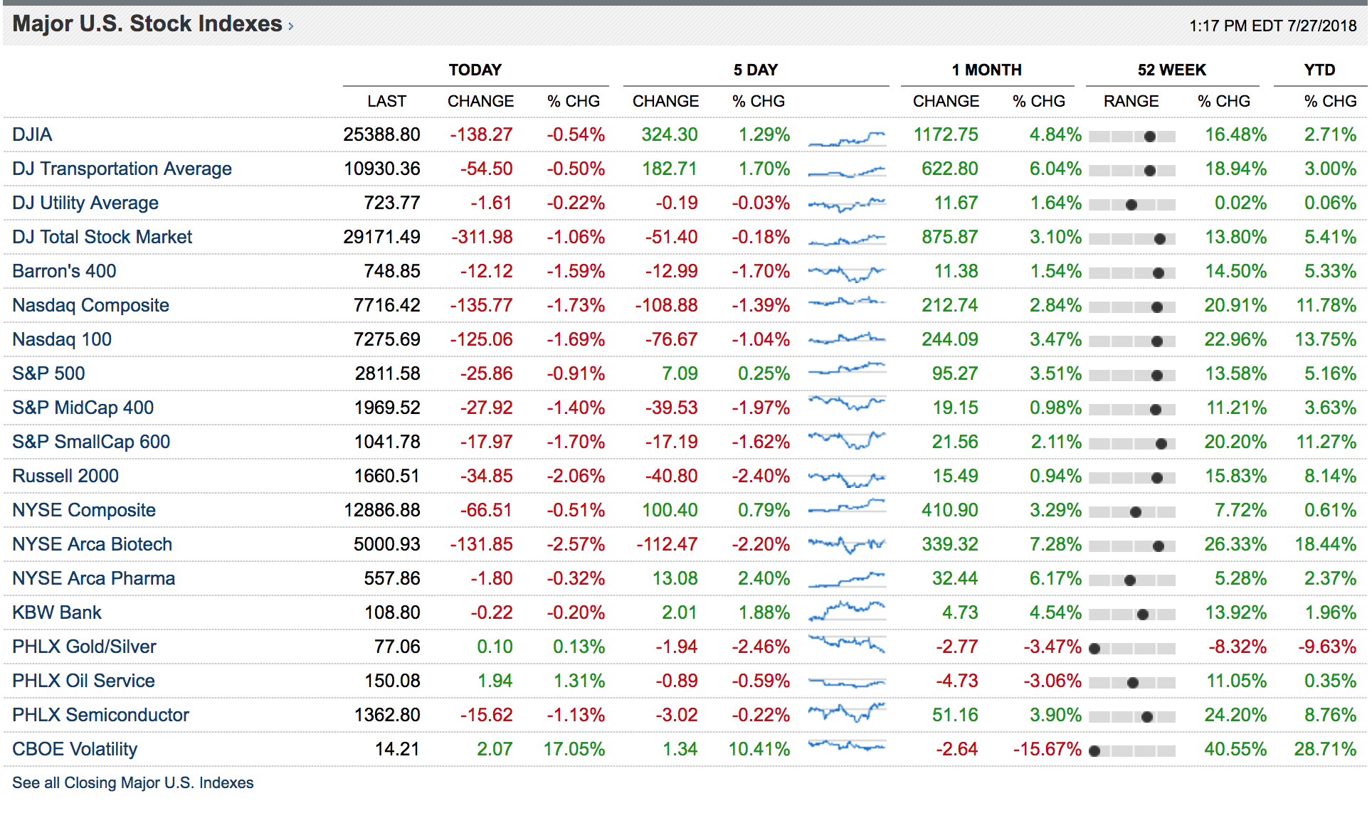 Stock market displays utilizing lateral space given to display information