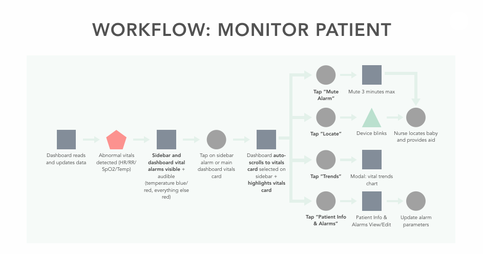 Monitor Patient : When the nurses are on shift and are monitoring vitals, the dashboard would allow nurses a variety of options on how to address neonatal infants. This gave us a clear guideline on how nurses would utilize this platform, and exactly what screens and features would be needed in our prototype. Specifically Mute Alarm , Locate , tracking trends , and inputting patient info .