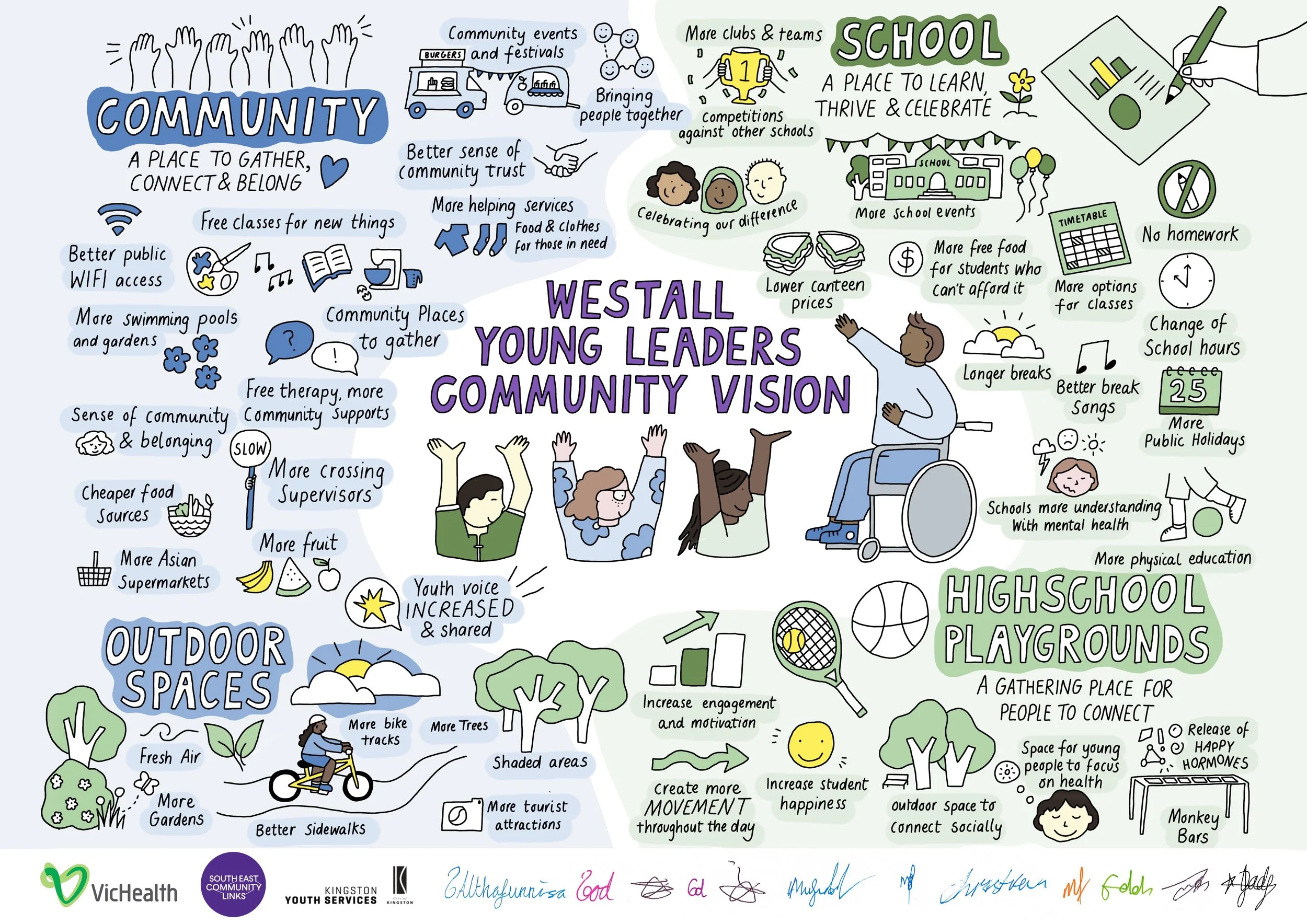 Westall Young Leaders Community Vision Graphic Recording — Angharad