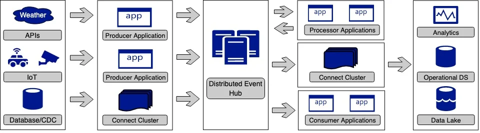 Our implementation of the integration platform, visualized.