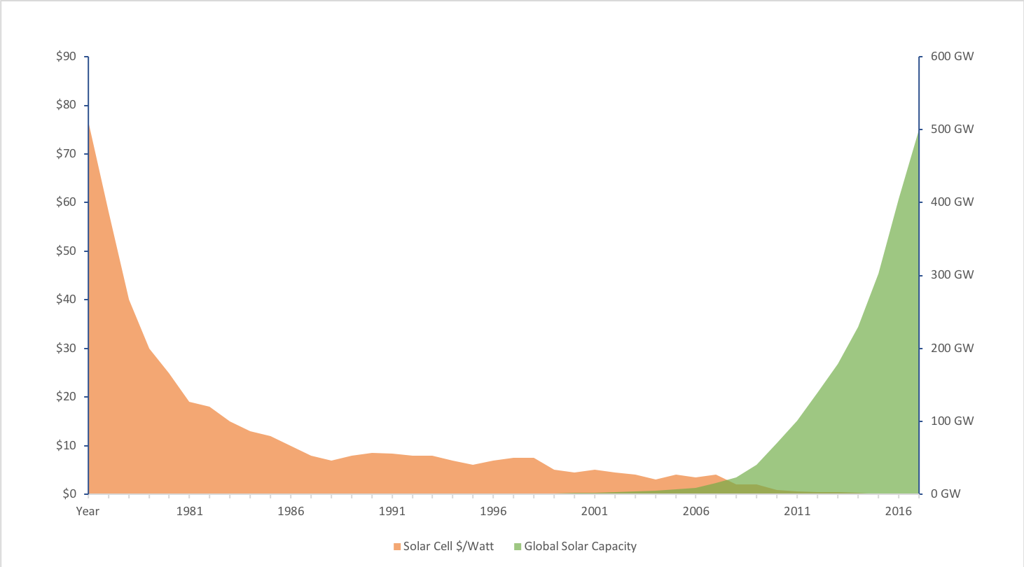 Solar Graph Cell Cost and Capacity Growth.png