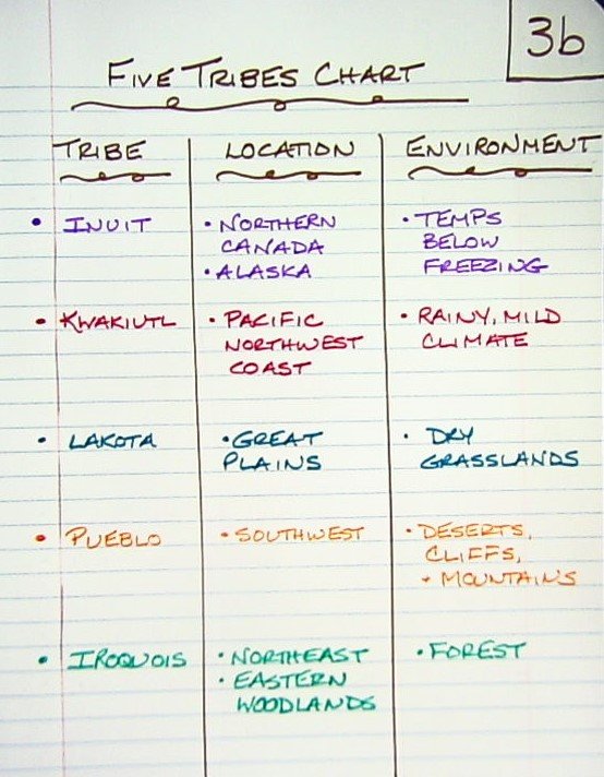3b Five Tribes Chart