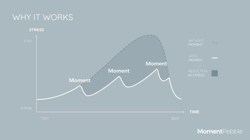 Moment Pebble - Stress chart.png