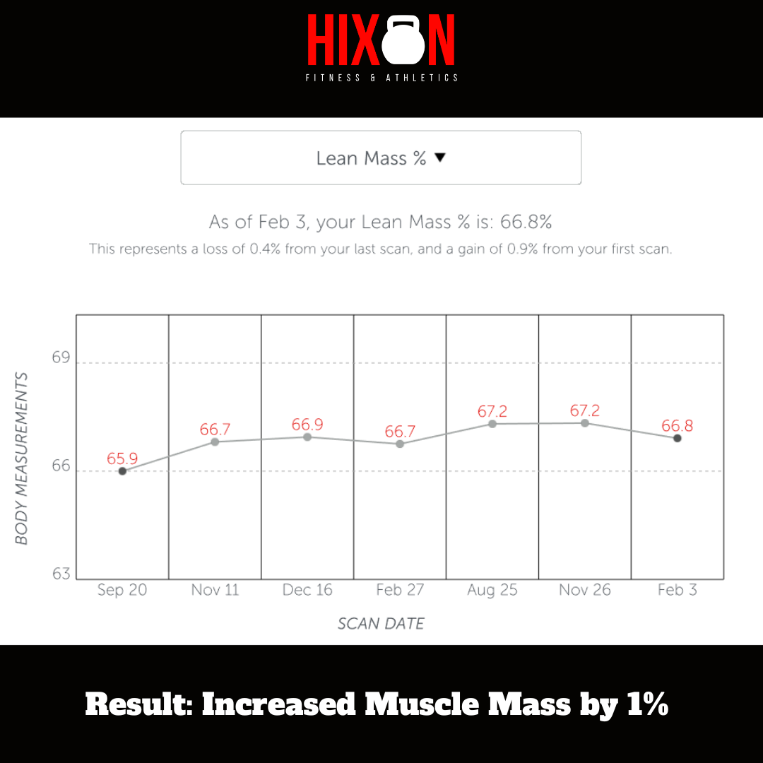 Lean Mass % - MIKE.png