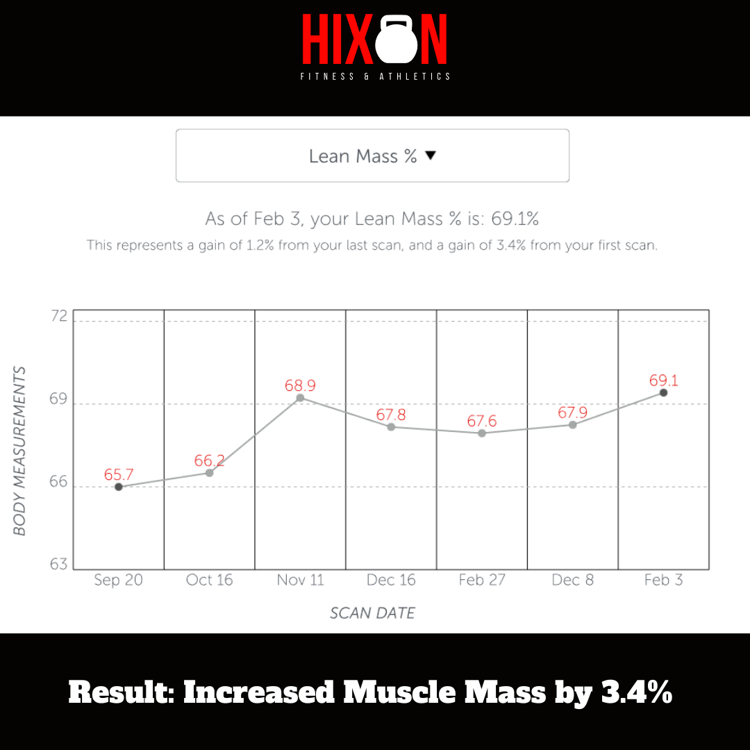 Lean Mass % - FELICIA.png