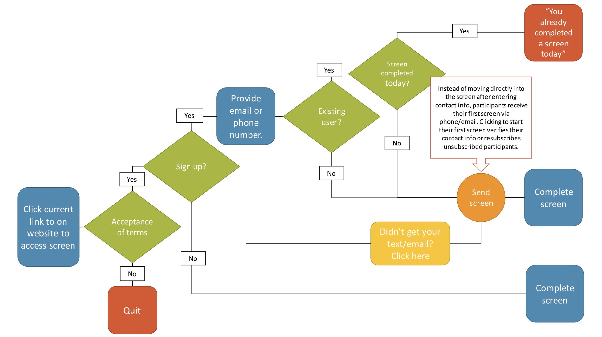 Proposed Validation Workflow