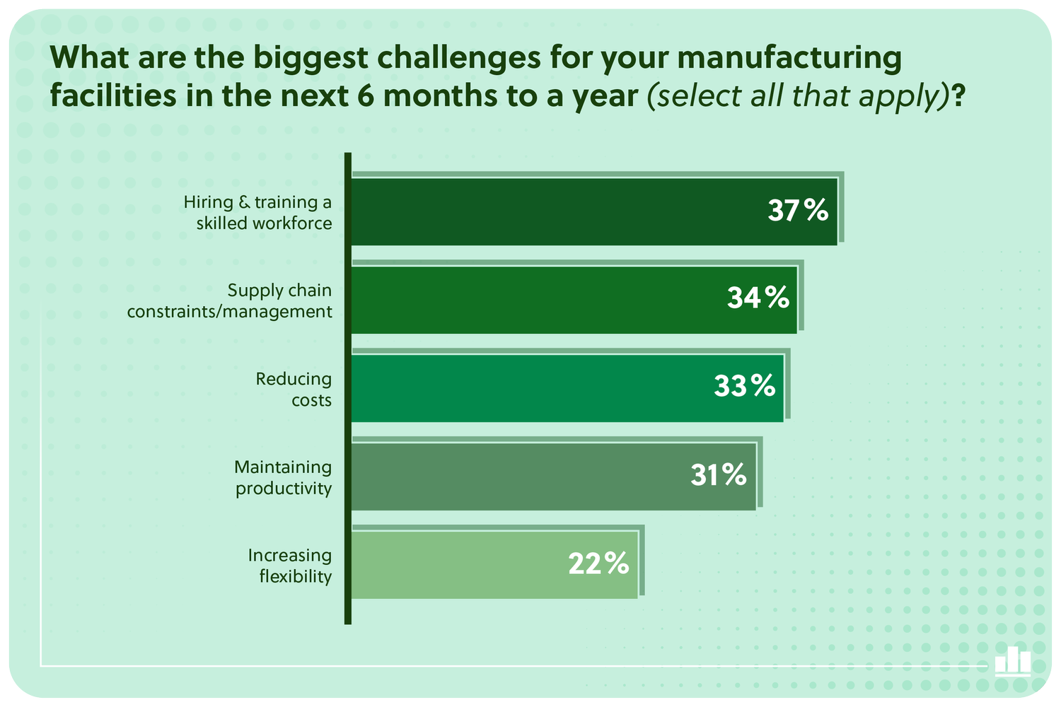 Manufacturers face many challenges due to the rate of change of manufacturing technology. Source: Veo Robotics