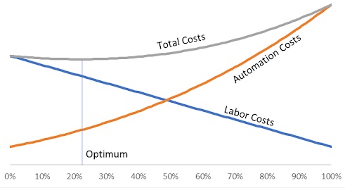 Figure 1. Beyond a certain level of automation, manufacturing costs rise and there is an optimum level of automation for a given manufacturing process.