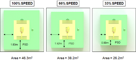 Figure 2. PSD and required workcell area for an unfenced workcell as a function of maximum robot TCP speed (at 66% of maximum payload).