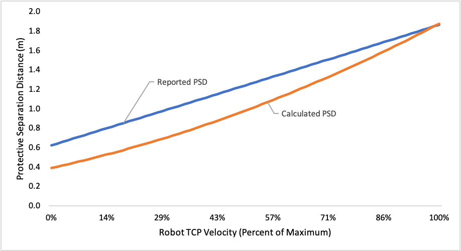 Figure 3. PSDs estimated from reported stopping times for the FANUC R2000iC/165F and calculated from first principles derived from latency and kinematic assumptions as a function of robot speed for 66% payload.