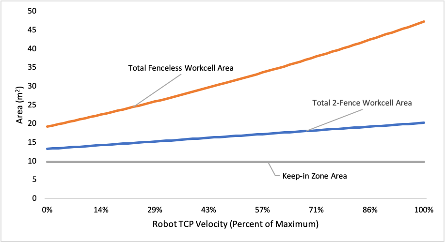 Figure 4. Calculated required fenceless and 2-fence workcell area as a function of robot speed for 66% payload, using the PSD estimated from reported stopping time data.