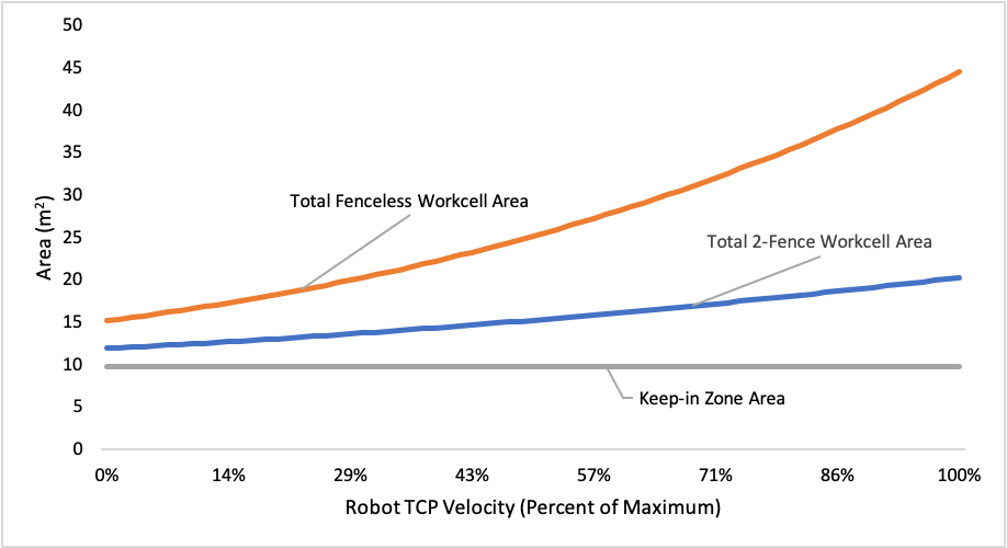 Figure 5. Calculated required fenceless and 2-fence workcell area as a function of robot speed for 66% payload, using the PSD estimated from first principles.