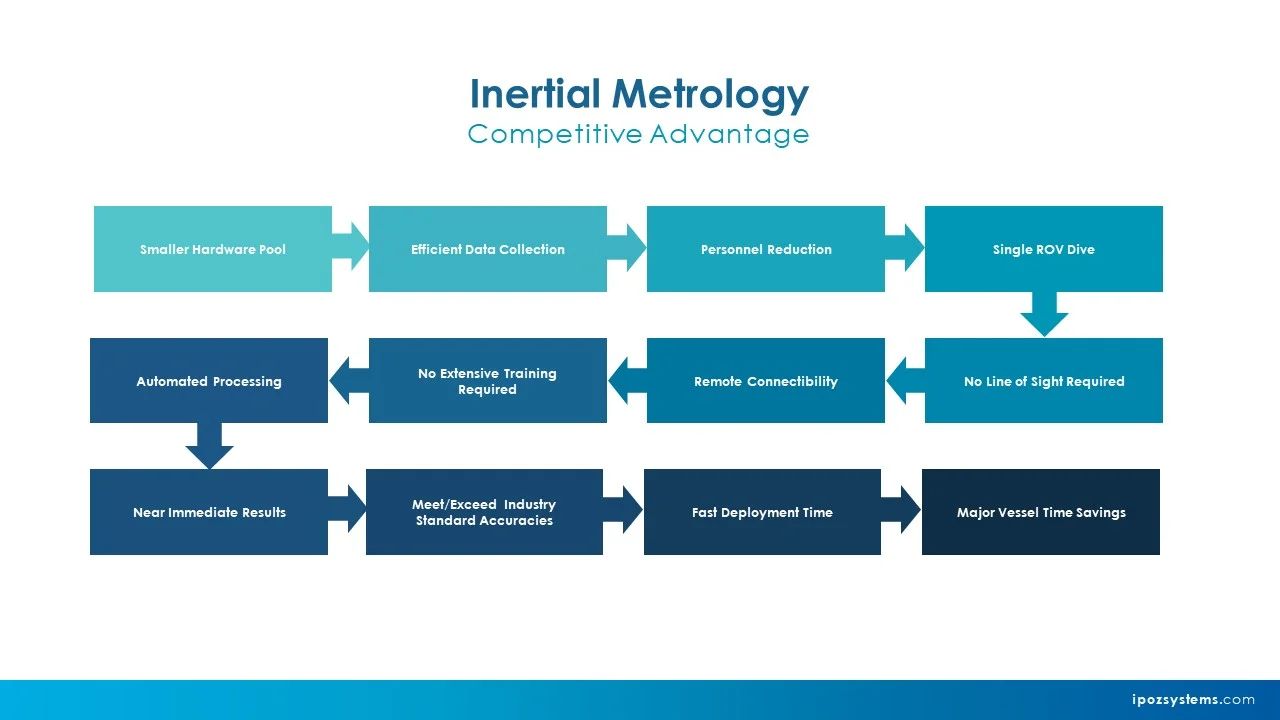 Competitive Advantage of GIPSEA Inertial Metrology System