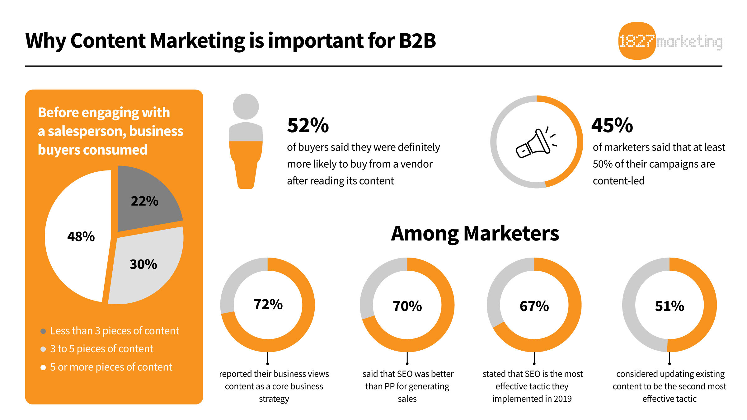 45% of B2B marketers say content represents 50% of their campaigns. Content campaign planning can improve marketing success.