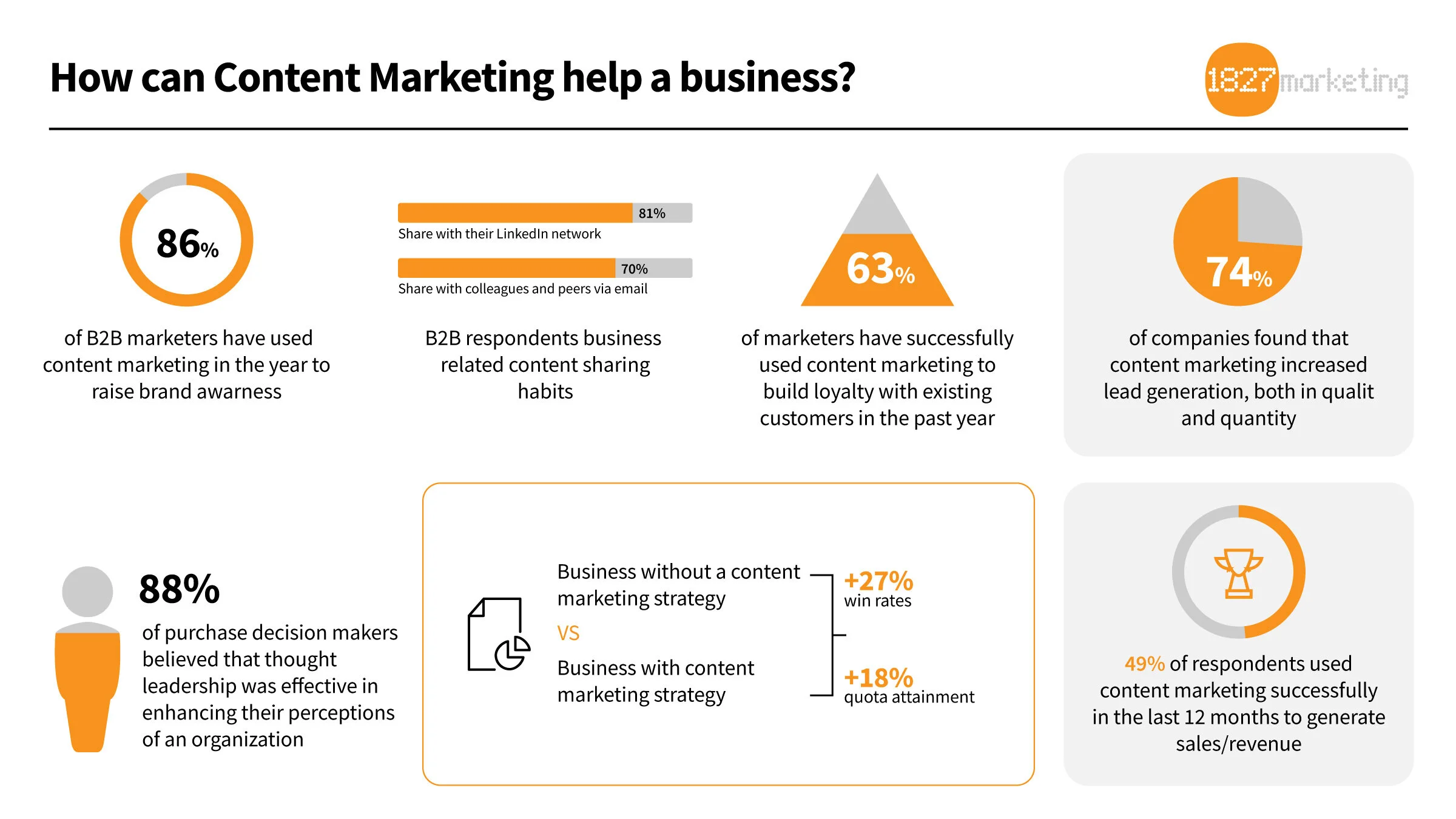 Reasons Why Content Marketing is Effective for B2B Companies!