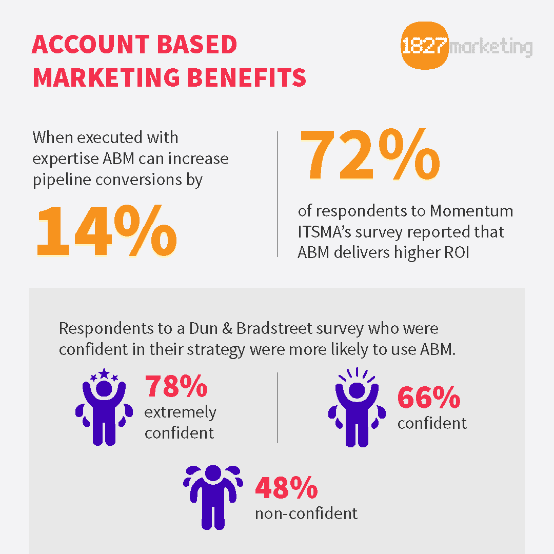 Account-Based Marketing: What is it & How to Implement it?