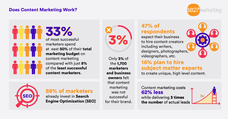 Statistics reveal the potential for content marketing success with effective campaign execution.