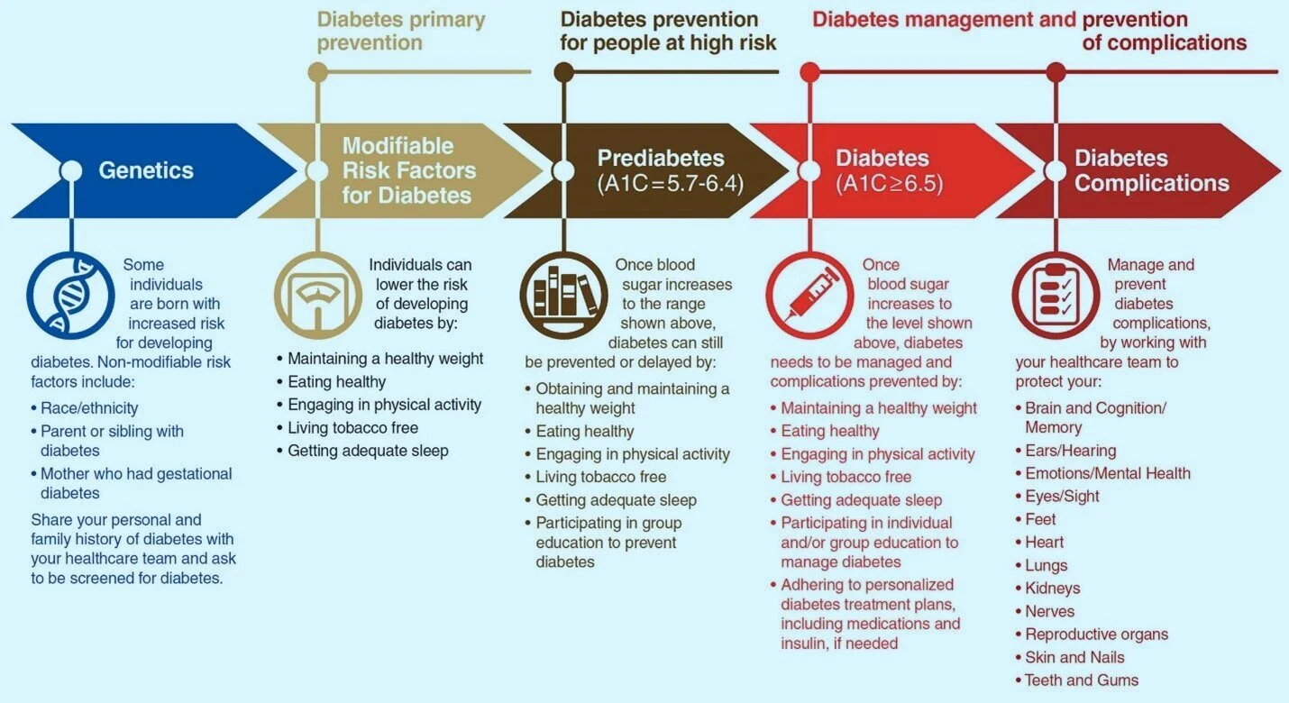 The CDC and ADA Officially Recognize Diabetes & Hearing Loss!! — THE ...