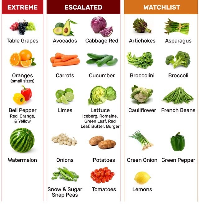 Market Alert 🚨  EXTREME: Table Grapes 🍇, Oranges 🍊, Bell Peppers, Watermelon 🍉 
ESCALATED: Avocados 🥑, Red Cabbage, Carrots 🥕, Cucumber 🥒, Limes, Lettuce 🥬, Onions 🧅, Potatoes 🥔, Snow &amp; Sugar Snap Peas, Tomatoes 🍅 
WATCHLIST: Artichoke