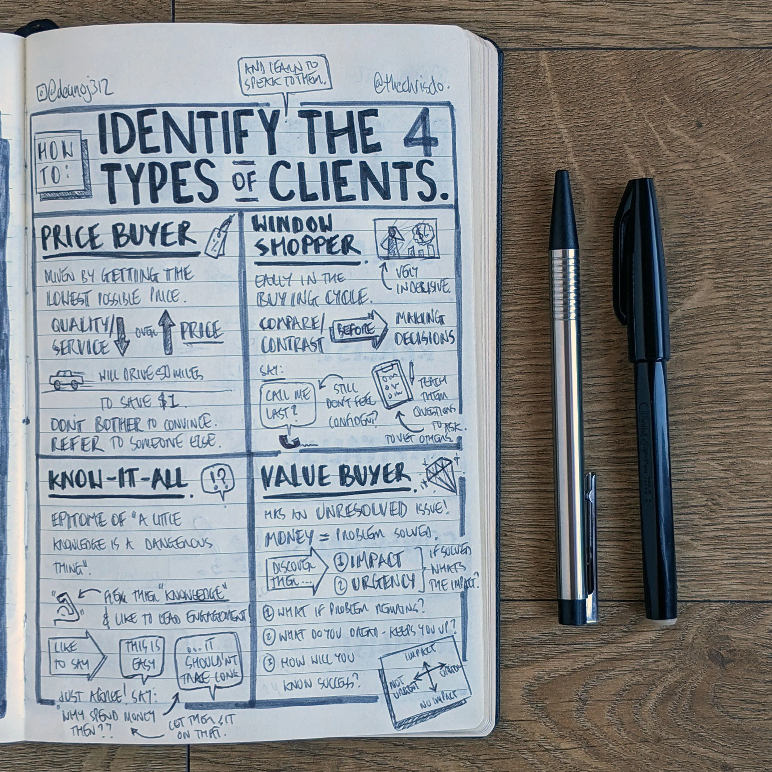 How to Identify The 4 Types of Clients