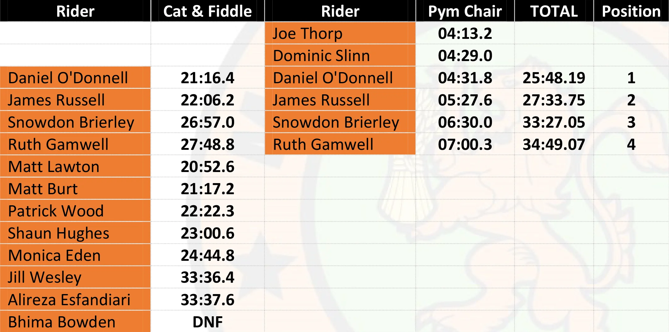 Macclesfield Wheelers HC Results Overall.jpg