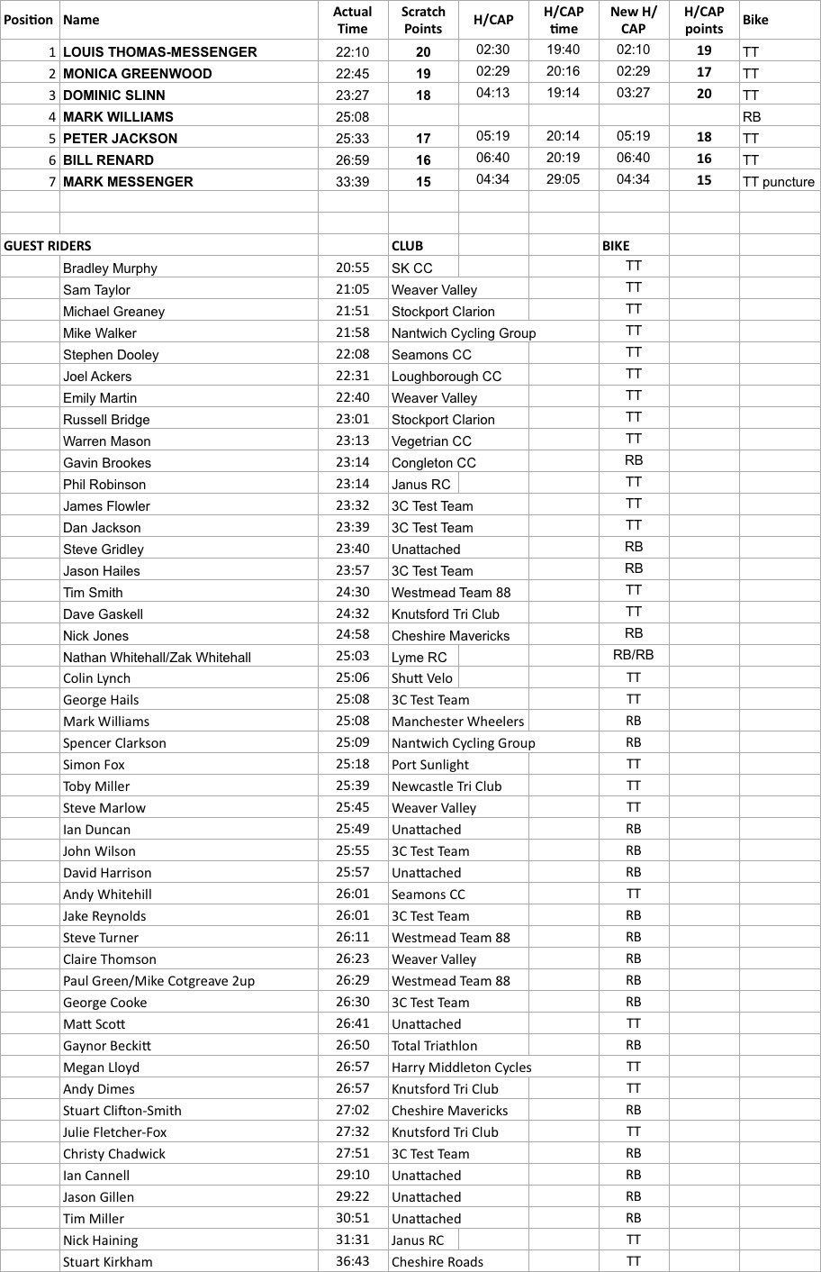 Time Trial Results 21