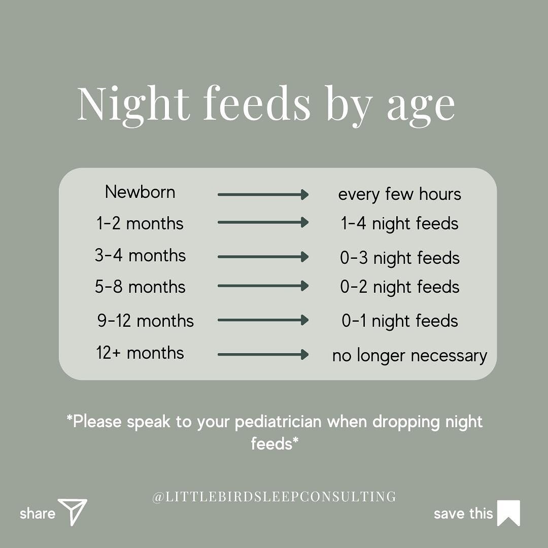 Above you&rsquo;ll find averages on night feeds based on your baby&rsquo;s age. These apply to a healthy child.
As always, I recommend that you have an open conversation with your child&rsquo;s pediatrician about night feeds!
.
.
.
.

#sleeptrainingt