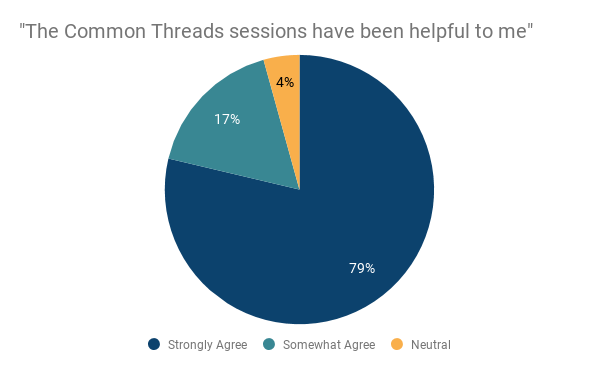 _The Common Threads sessions have been helpful to me_ (1).png