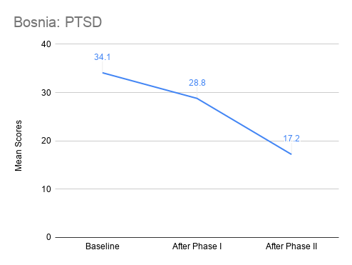 Bosnia_ PTSD.png