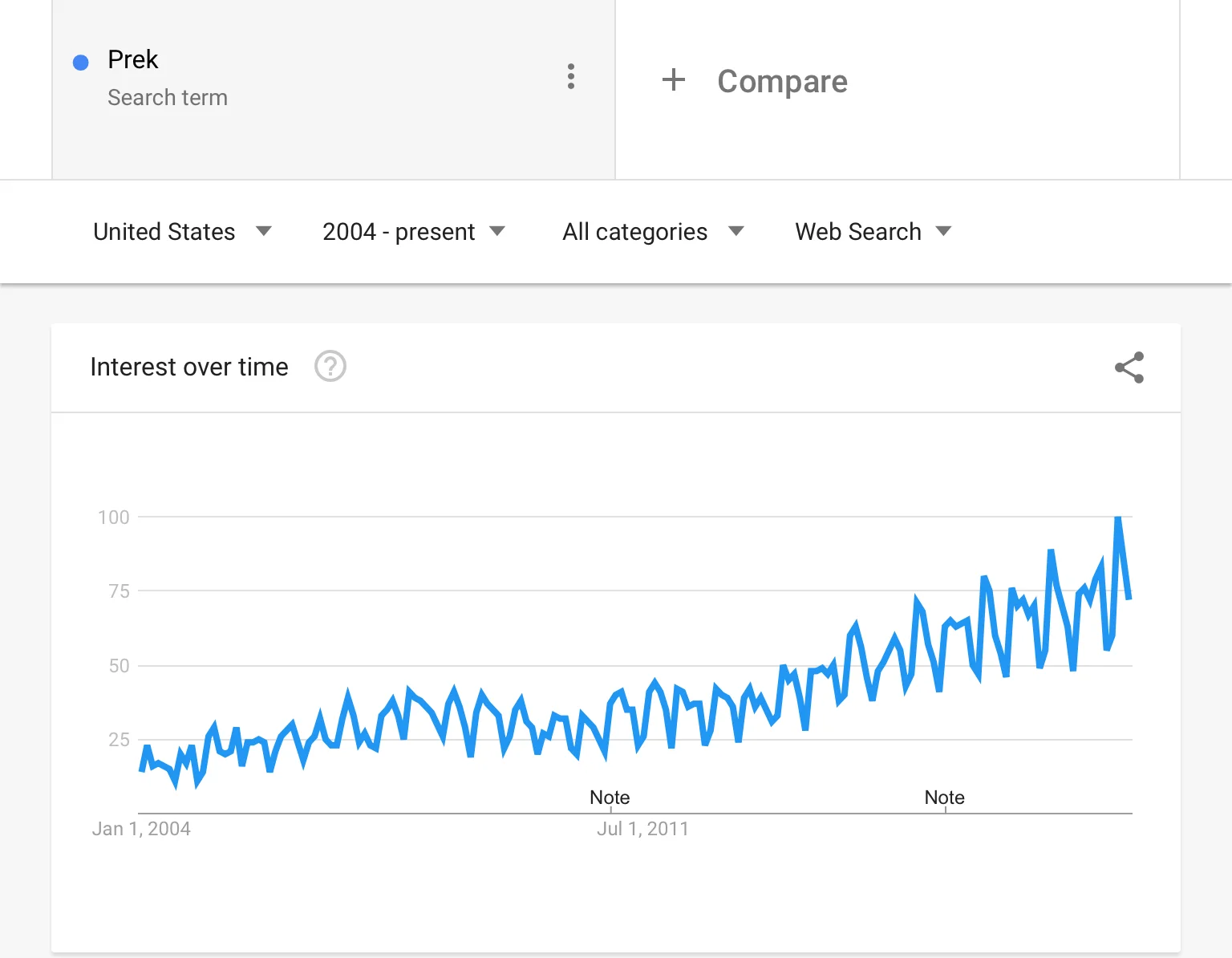 “Google Trends” Analytics Shows A Consistent Rising Interest In Pre-K 