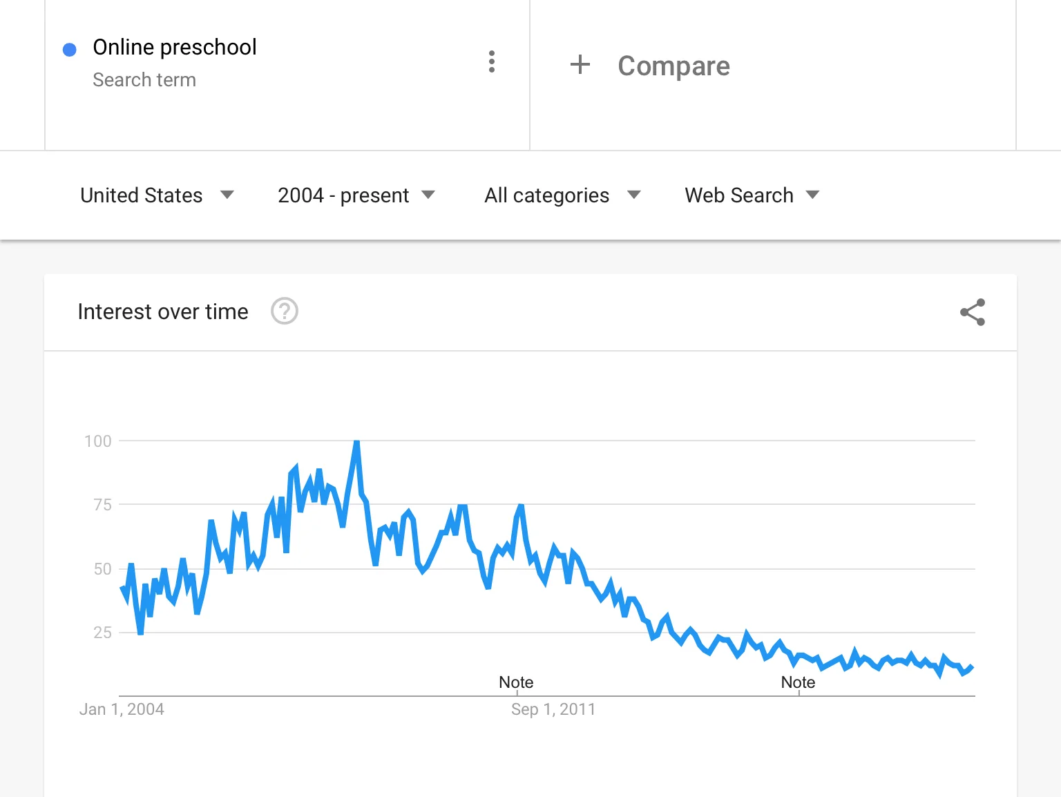 Interest in Online Preschool Appears to be falling 