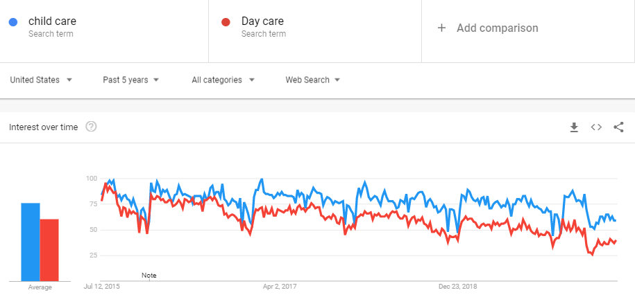 Child Care vs. Day Care: What Are People Searching For? 