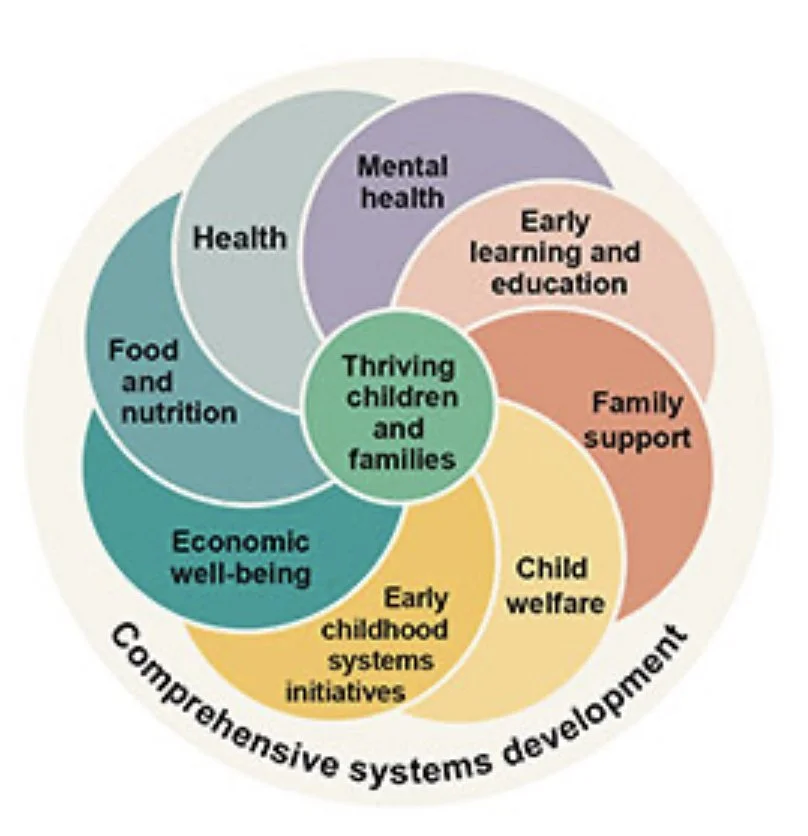 The Early Childhood Systems Collective Impact Project (ECS Collective Impact Project announced