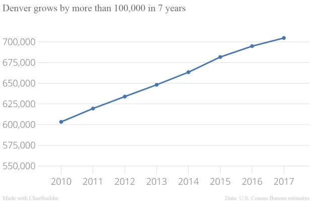 denver_grows_by_more_than_100000_in_7_years_denver_chartbuilder.jpg