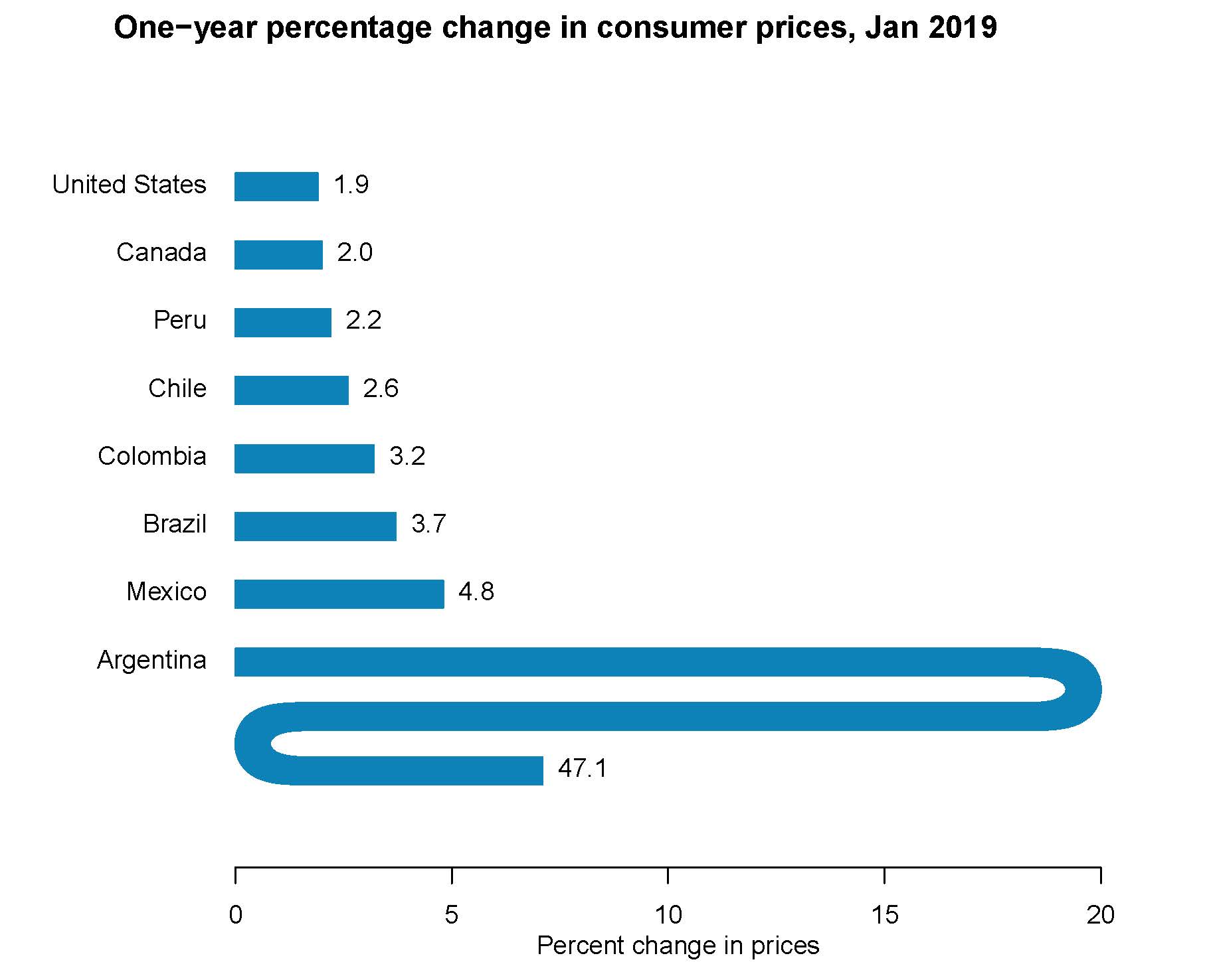 A 2019 graph. Data source: The Economist, 1/26/2019
