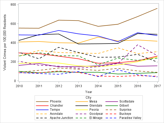 Figure 1. Violent crimes per 100,000 residents from UCR data, 2010 – 2017.