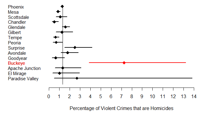 Figure 3. Percentage of violent crimes that are homicides (diamond) along with 95 percent confidence interval (line), 2014 to 2017.