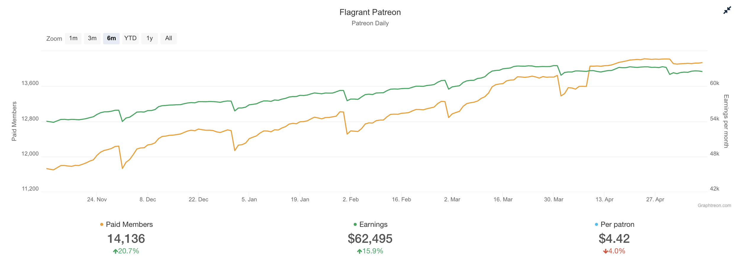 Patreon growth