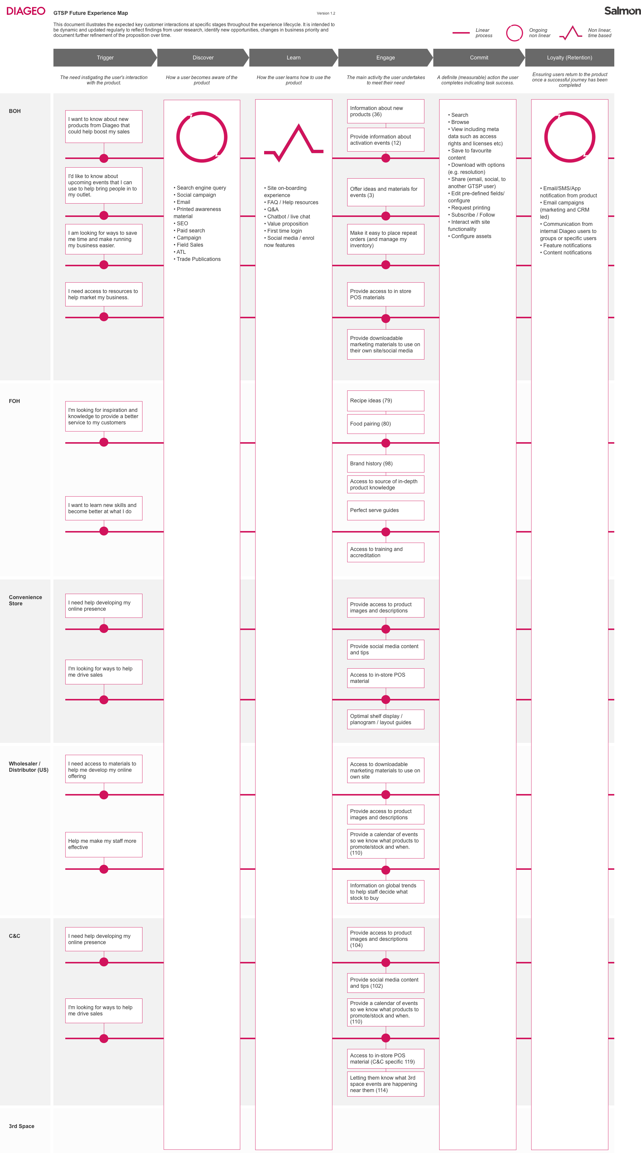 A "future state" journey map to illustrate the goals and strategic direction of the project.