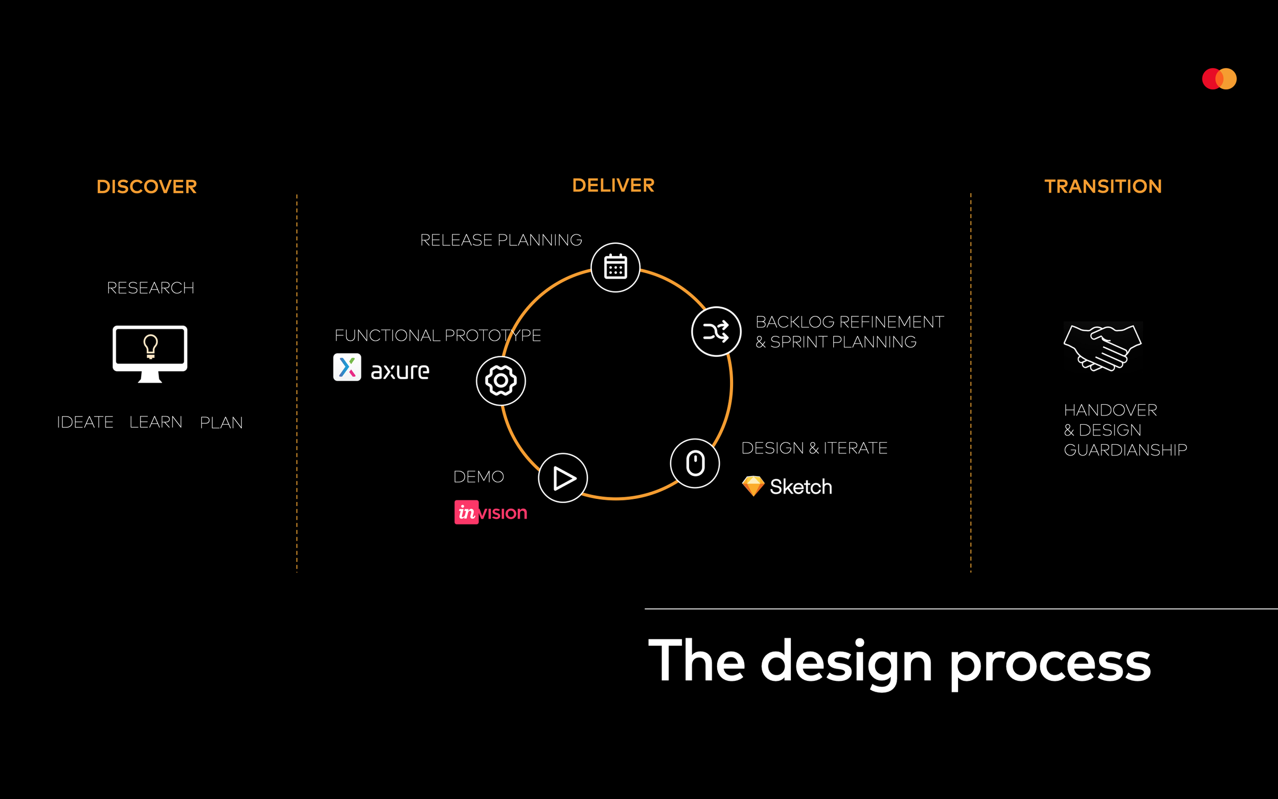 Indicative design proccess