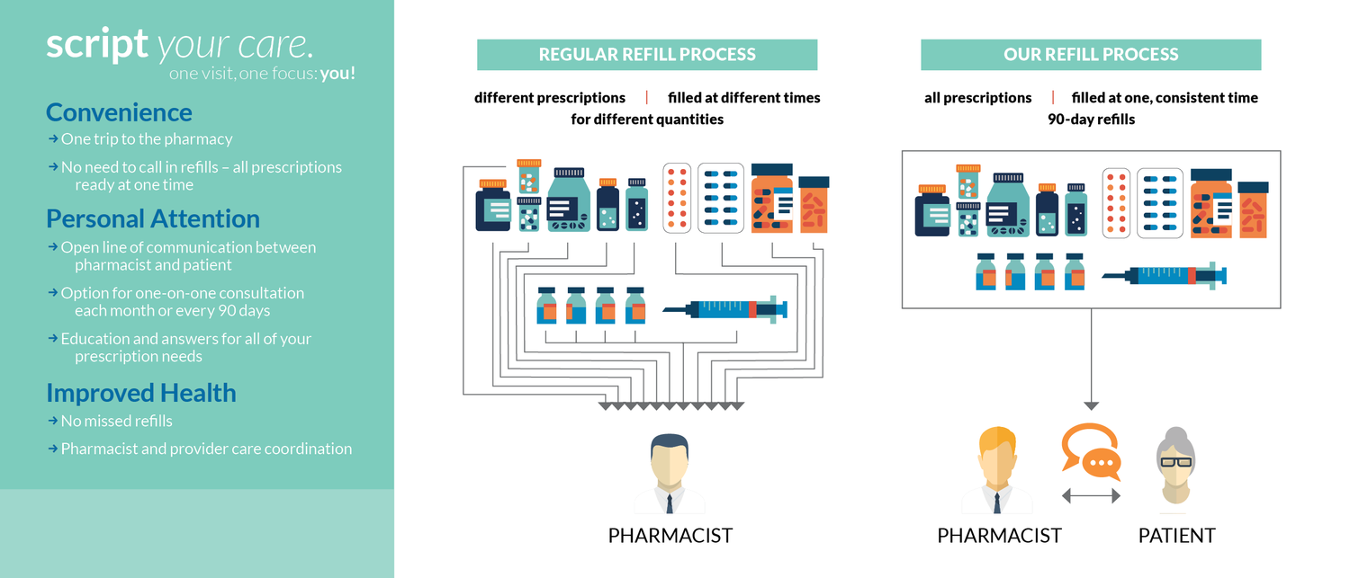 Script+Your+Care+Diagram2.png