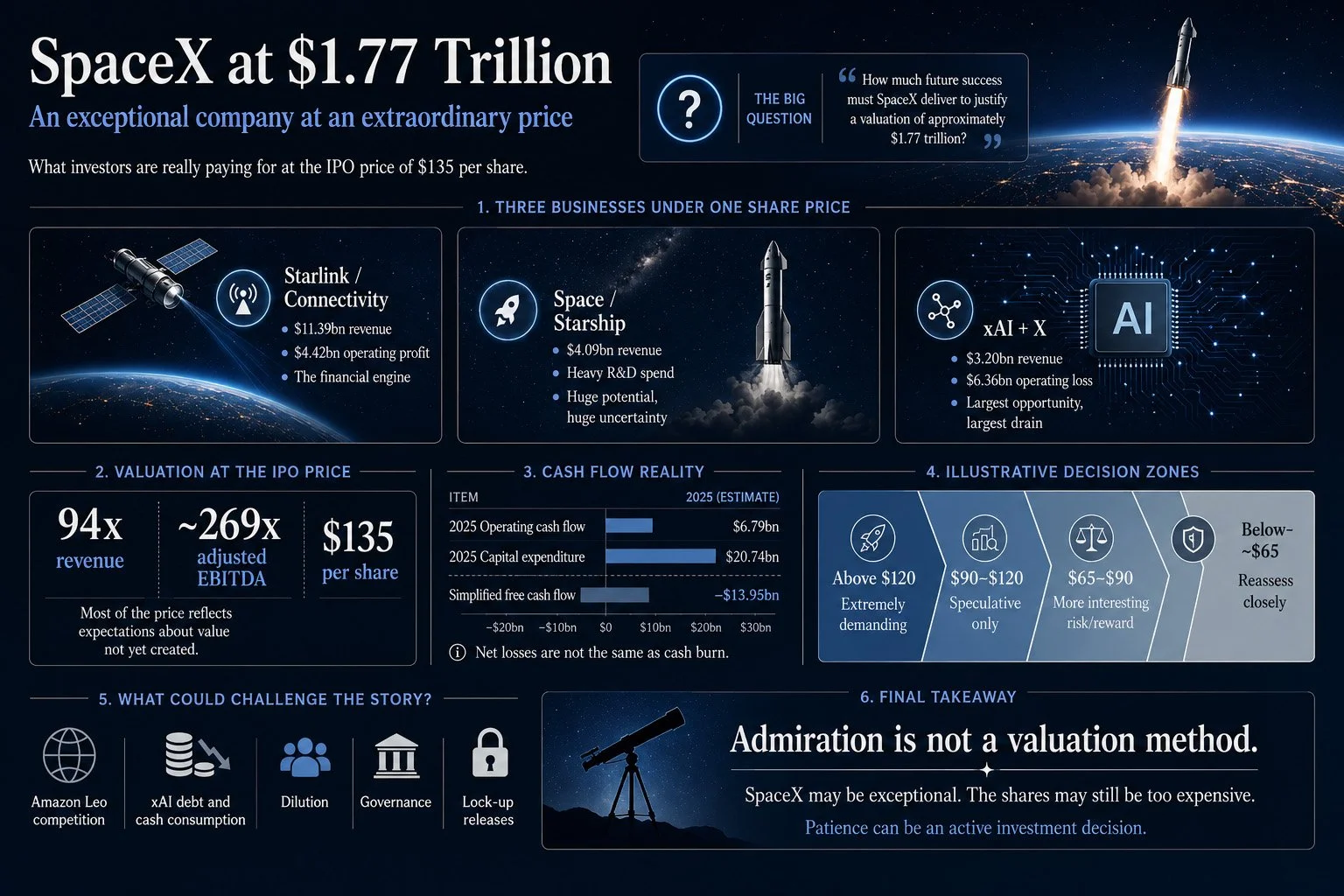 SPACEX AT $1.77 TRILLION: AN EXCEPTIONAL COMPANY AT AN EXTRAORDINARY PRICE