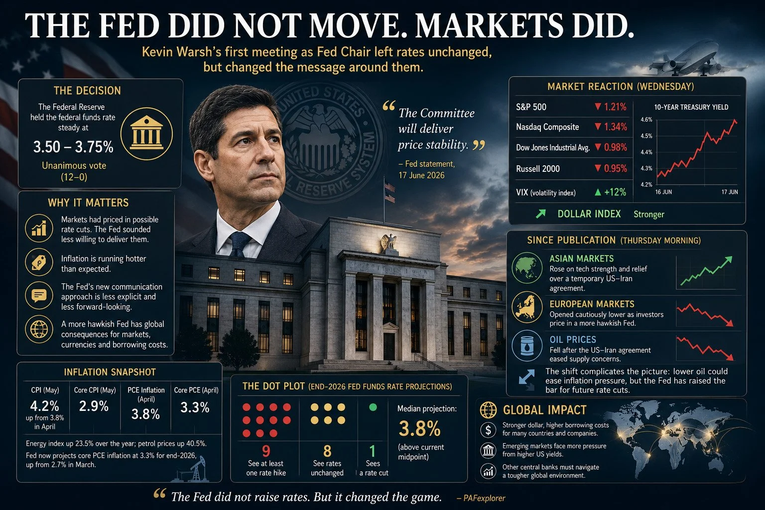 THE FED DID NOT MOVE. MARKETS DID